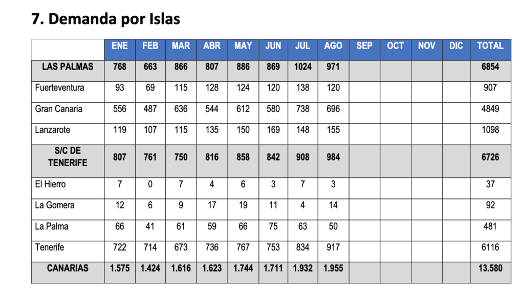 Canarias registra 1.955 alertas por violencia de género en agosto, 63 al día 1 Estadísticas